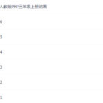 小学英语视频教程三年级下册（人教PEP包含试卷138套）-学怪兽